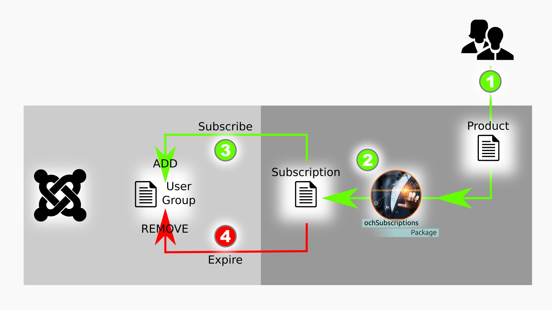 ochsubscription user rights interface